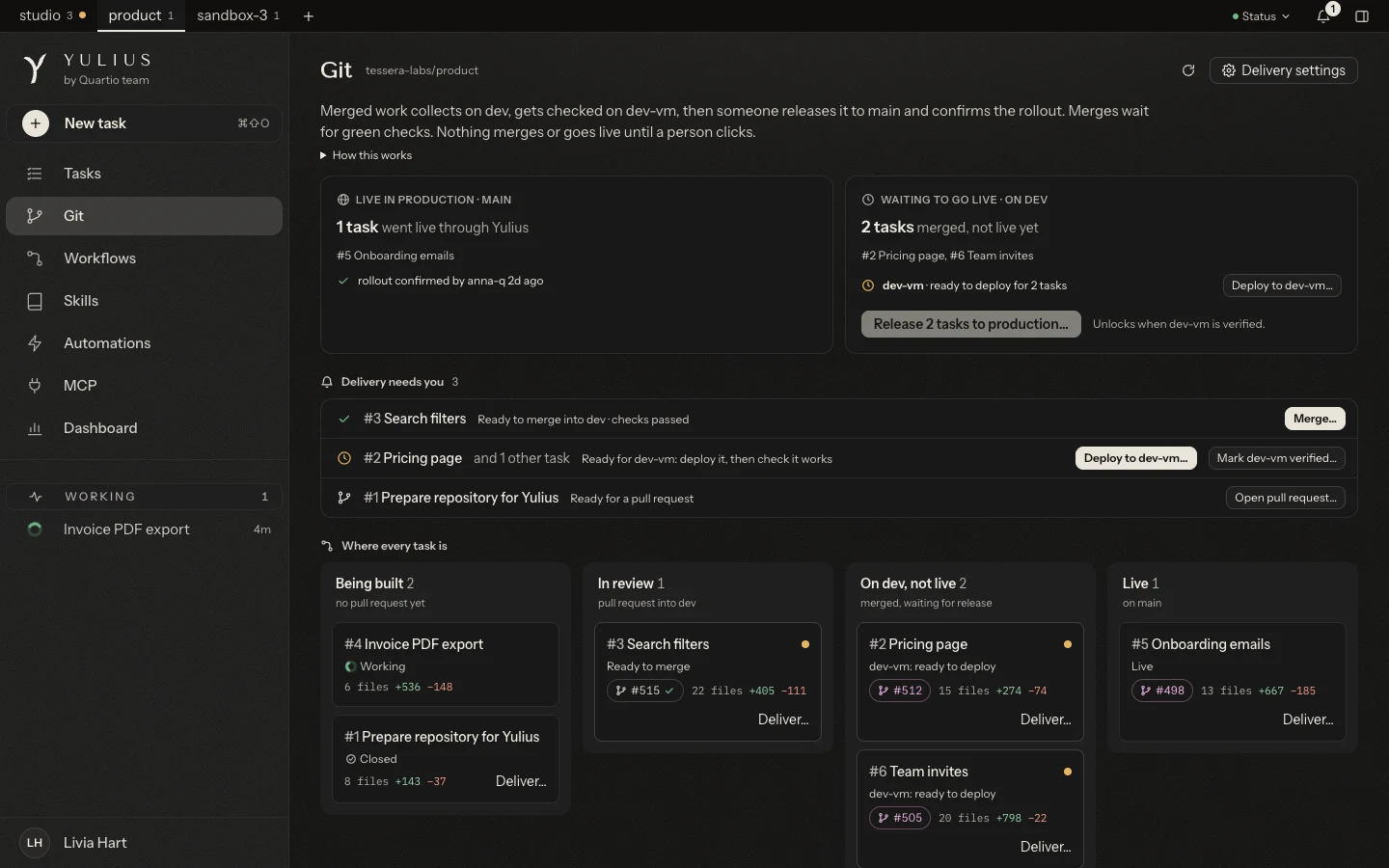 The Git page of a project: merged work collects on dev, is checked on a dev environment, and a person releases it to main. Every task is shown as being built, in review, on dev or live.